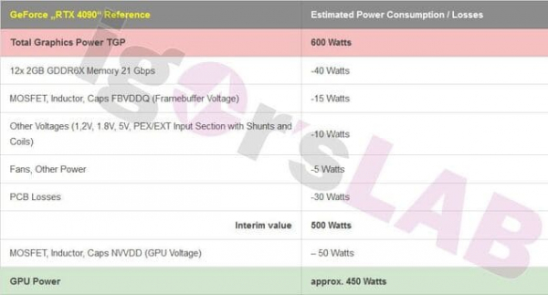 Nvidia GeForce RTX 4090 действительно может потреблять 600 Вт