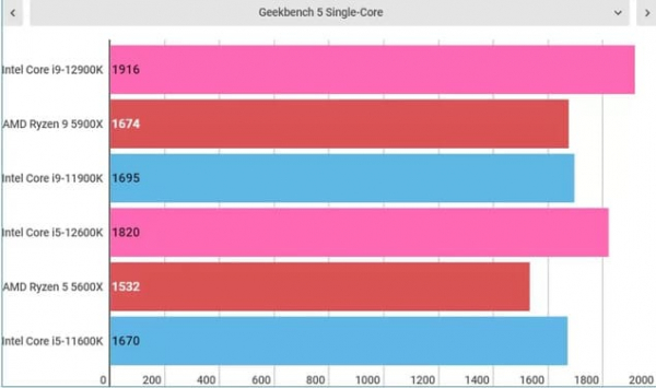 Обзор Intel Core i9-12900K и Core i5-12600K